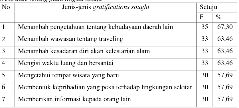 Tabel 3.19 : presentase terting pada tingkat setujuGambaran tentang tingkat gratifications sought yang memenuhi  
