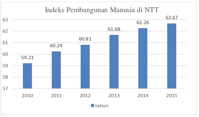 Gambar 1.1 Indeks pembangunan Manusia Provinsi Nusa Tenggara Timur 