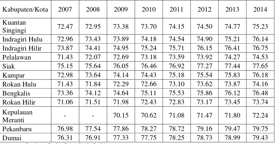 Tabel 1.4 Indeks Pembangunan Manusia (IPM) Kabupaten/Kota di Provinsi Riau 