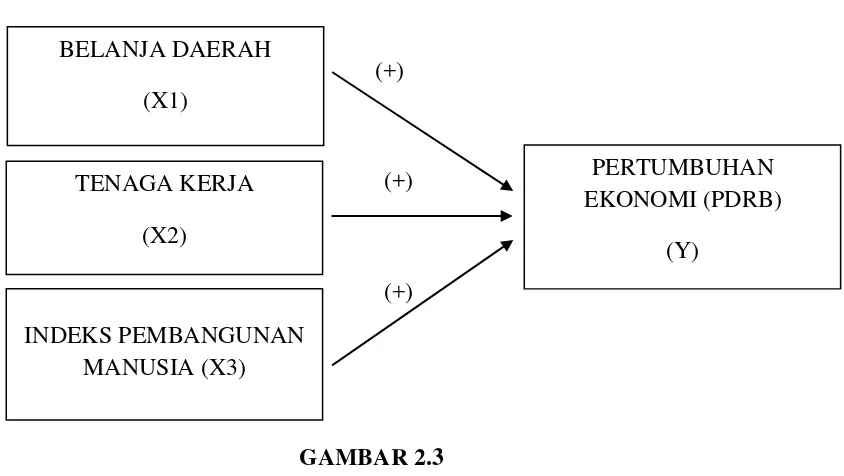 GAMBAR 2.3 Skema Hubungan Pertumbuhan Ekonomi dengan Variabel yang 