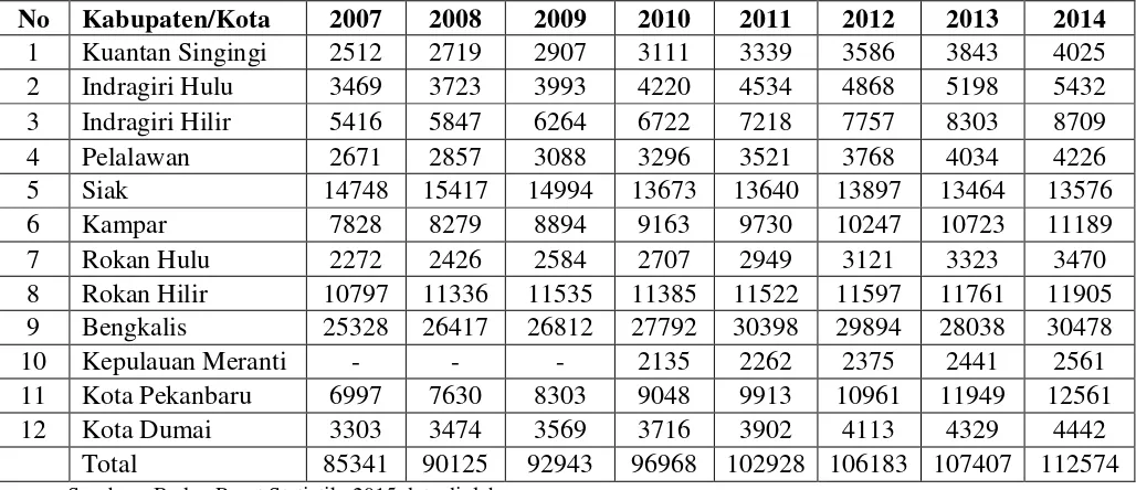 Tabel 4.1 PDRB Provinsi Riau Atas Dasar Harga Konstan 2000  
