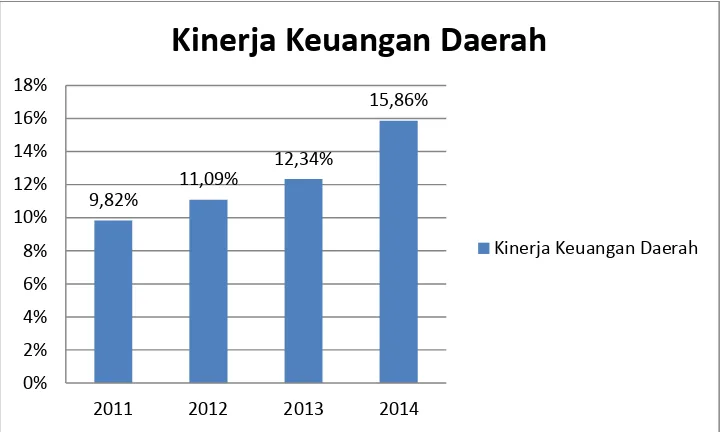 Gambar 1.1 Rata-rata Kinerja Keuangan Pemerintah Kab/Kota di Provinsi Jawa Tengah Tahun 