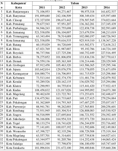Tabel 1.1 PAD (Pendapatan Asli Daerah) Menurut Kabupaten/ Kota 