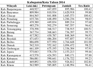 Tabel 4.1 Indikator Kependudukan Provinsi Jawa Tengah 2011-2014 