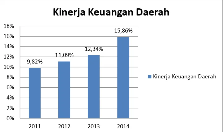 Gambar 4.2 Rata-rata Kinerja Keuangan Pemerintah Kab/Kota di Provinsi Jawa 