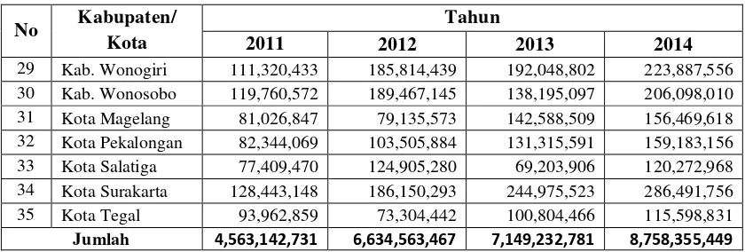 Tabel 4.3 menunjukkan bahwa belanja di setiap kabupaten/ kota di 