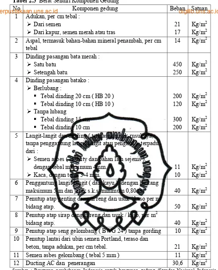 Tabel 2.3  Berat Sendiri Komponen Gedung 