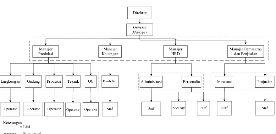 Gambar 2.1. Struktur Organisasi PT XYZ 