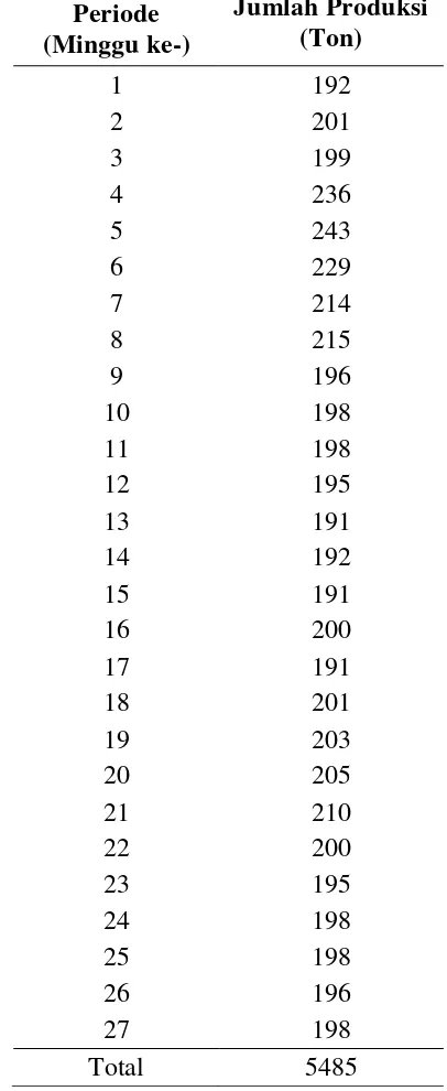 Tabel 5.2. Jumlah Produksi Tepung 