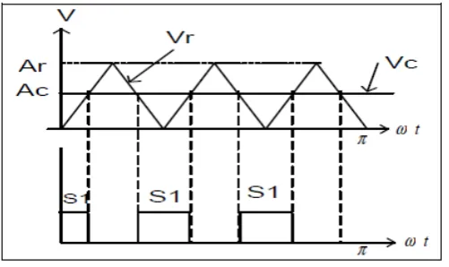 Gambar 2.11 Pulse width Modulation[5] 