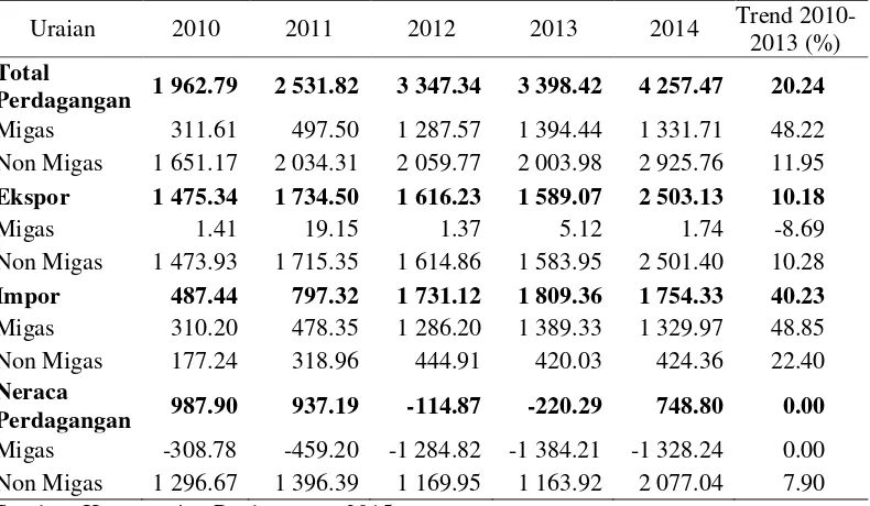 Tabel 2 Neraca perdagangan Indonesia-Uni Emirat Arab tahun 2010-2014 (juta USD) 