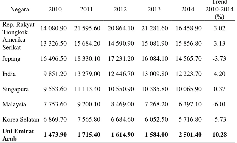 Tabel 3 Pertumbuhan ekspor non migas Indonesia tahun 2010-2014 (juta USD) 