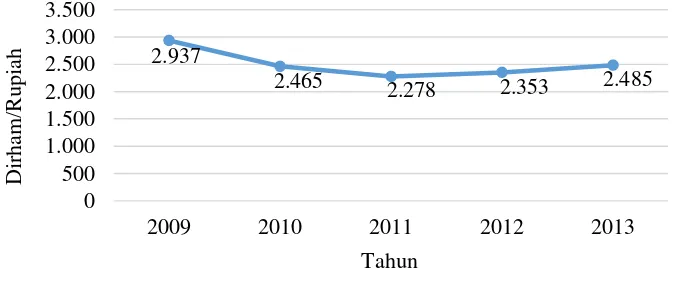 Gambar 4 Perkembangan GDP riil Indonesia dan Uni Emirat Arab tahun 2009-2013 