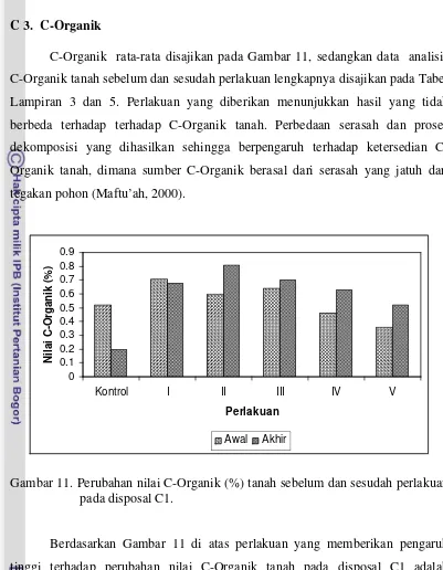 Gambar 11. Perubahan nilai C-Organik (%) tanah sebelum dan sesudah perlakuan 