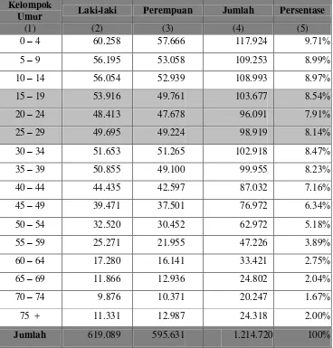 Tabel 1. Jumlah Penduduk Kabupaten Lampung Tengah menurut jenis kelamin               dan kelompok umur tahun 2013
