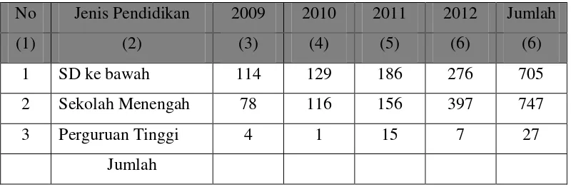 Tabel 3. Jumlah pelaku kejahatan berdasarkan pendidikan di Kabupaten Lampung               Tengah pada tahun 2009, 2010 2011 dan 2012
