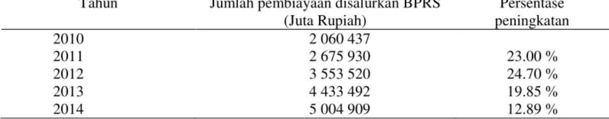 Tabel 1 Data jumlah pembiayaan yang disalurkan BPR Syariah  secara  nasional  pada tahun 2010-2014 