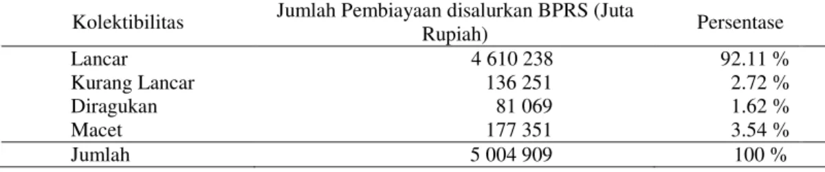 Tabel 2 Data jumlah pembiayaan oleh BPRS secara nasional berdasarkan     kolektibilitas per Desember 2014 
