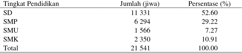 Tabel 5 Jumlah kepala keluarga berdasarkan jenis usahatani tahun 2014 di Kecamatan Ciawi 