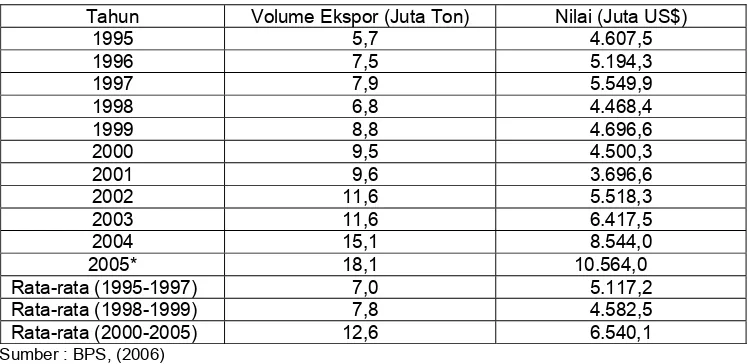 Tabel 1. Perkembangan Ekspor Hasil Pertanian Indonesia Tahun 1995-2005 