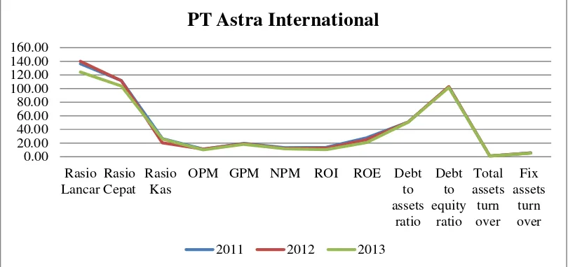 Gambar 2 Rasio keuangan PT Astra International 
