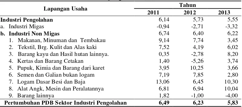 Tabel 1 Pertumbuhan PDB Indonesia 