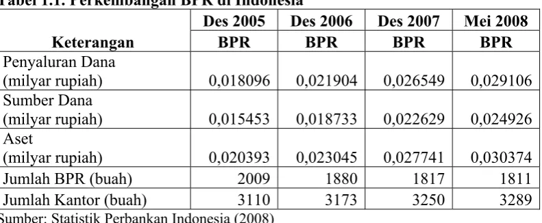 Tabel 1.1. Perkembangan BPR di Indonesia 