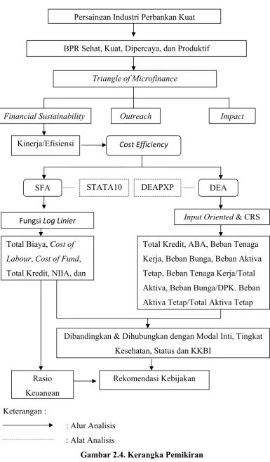 Gambar 2.4. Kerangka Pemikiran 