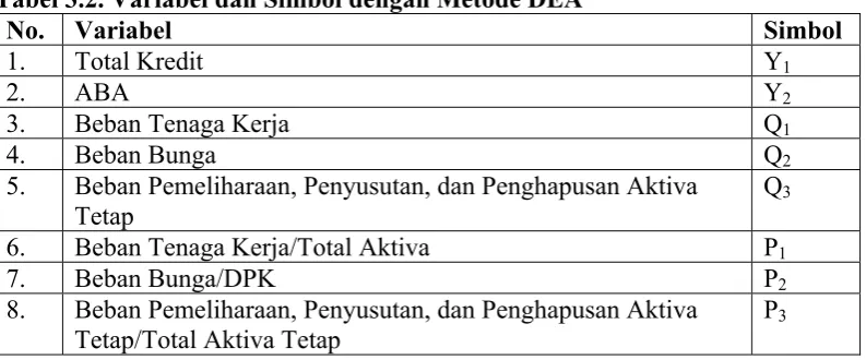 Tabel 3.2. Variabel dan Simbol dengan Metode DEA 