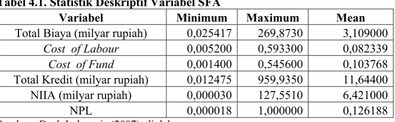 Tabel 4.1. Statistik Deskriptif Variabel SFA 