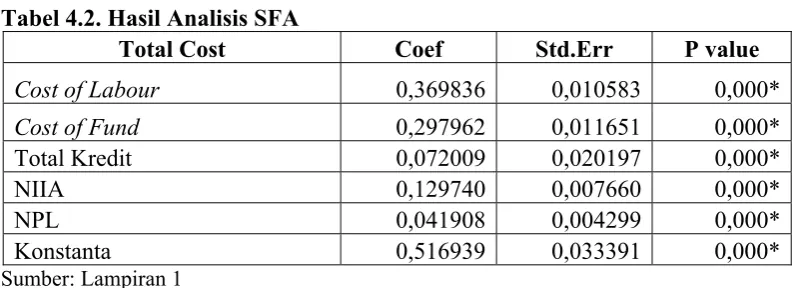 Tabel 4.2. Hasil Analisis SFA 