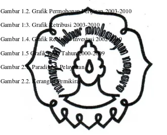 Gambar 1.1 Grafik Permohonan Perijinan 2005-2009 