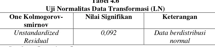 Tabel 4.6 Uji Normalitas Data Transformasi (LN) 