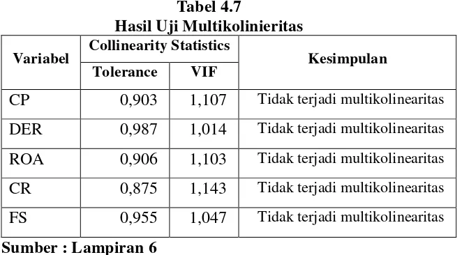 Tabel 4.7 Hasil Uji Multikolinieritas 