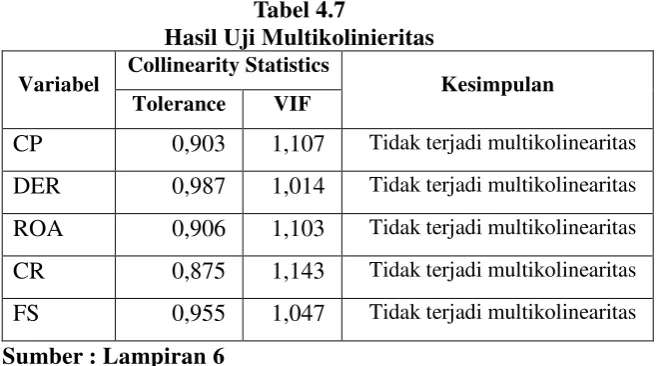 Tabel 4.7 Hasil Uji Multikolinieritas 