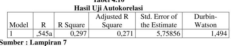 Tabel 4.10 