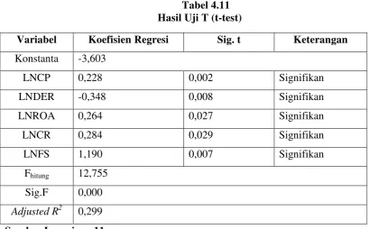 Tabel 4.11 
