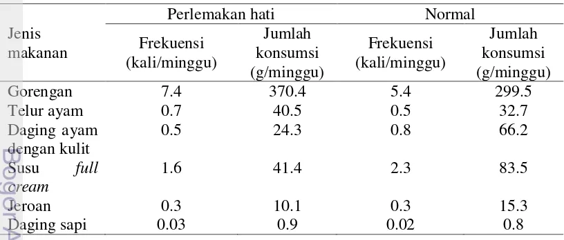Tabel 31  Frekuensi dan jumlah konsumsi makanan berlemak contoh 
