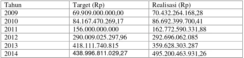 Tabel 1.1 Target dan Realisasi PAD Kota Bandar Lampung Tahun 2009-2014