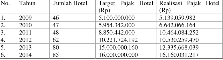 Tabel 1.2 Target&Realisasi Pajak Hotel, serta Perkembangan Pajak Hotel KotaBandar Lampung Tahun 2009-2014