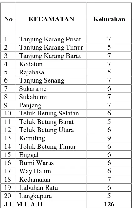 Tabel 4.1 Daftar UPTD di Kota Bandar Lampung