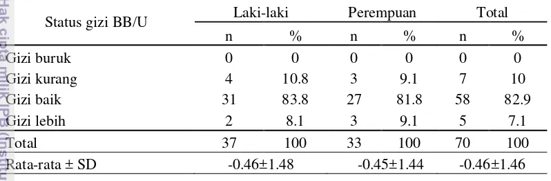 Tabel 6 Sebaran status gizi anak baduta berdasarkan indeks BB/U 