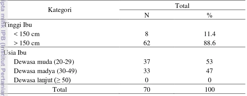 Tabel 9 Sebaran contoh berdasarkan karakteristik ibu 