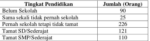 Tabel 4 Jumlah Penduduk Usia <1 Tahun sampai >60 Tahun 