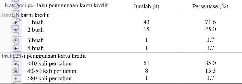 Tabel 13 Sebaran wanita bekerja berdasarkan perilaku penggunaan kartu kredit 