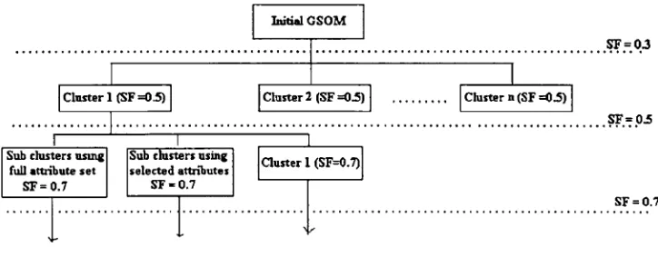 Fig. 3 Hierarchical clustering