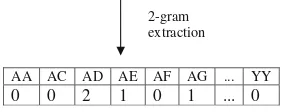 Fig. 5 Example of 2-gram extraction process in the experiment