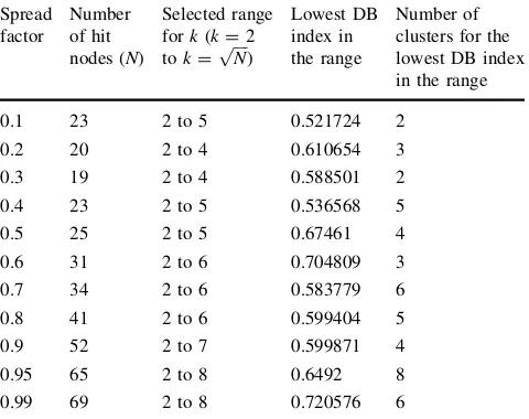 Table 2 Number of clusters based on spread factor and DB indexvalues for HBA data set (k is number of clusters)
