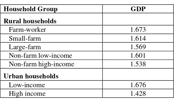 Table 4: Income multipliers by household group