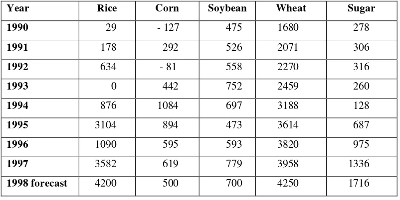 Table 1:  Food  imports, 1990-1998 ('000mt)